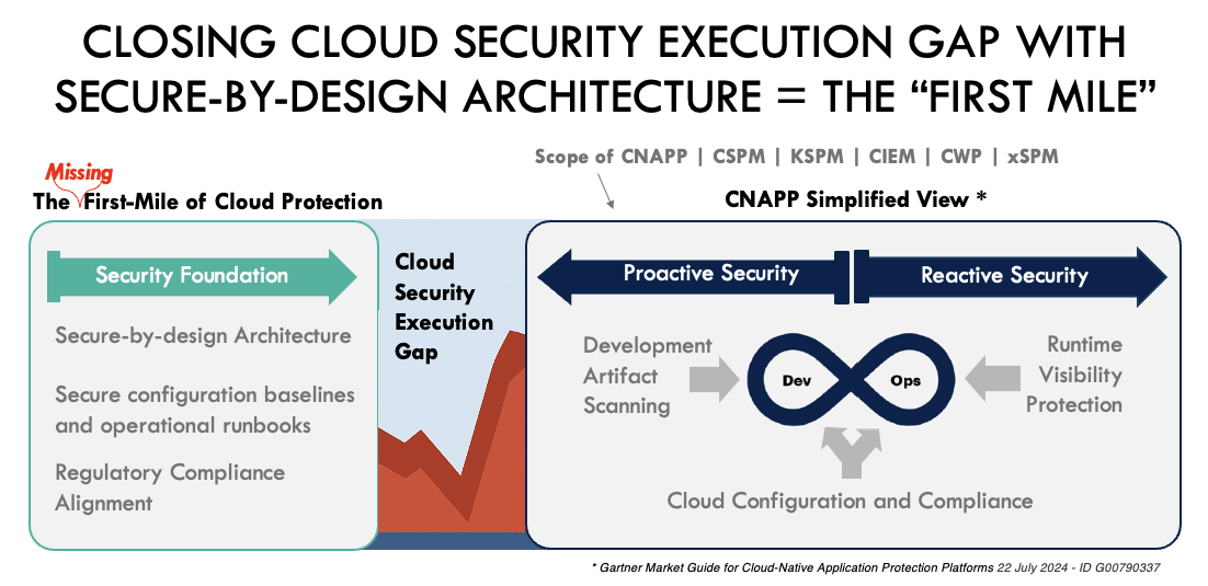 Closing Cloud Security execution gap with building a foundation - Secure-by-design Architecture = the “First Mile” of cloud protection